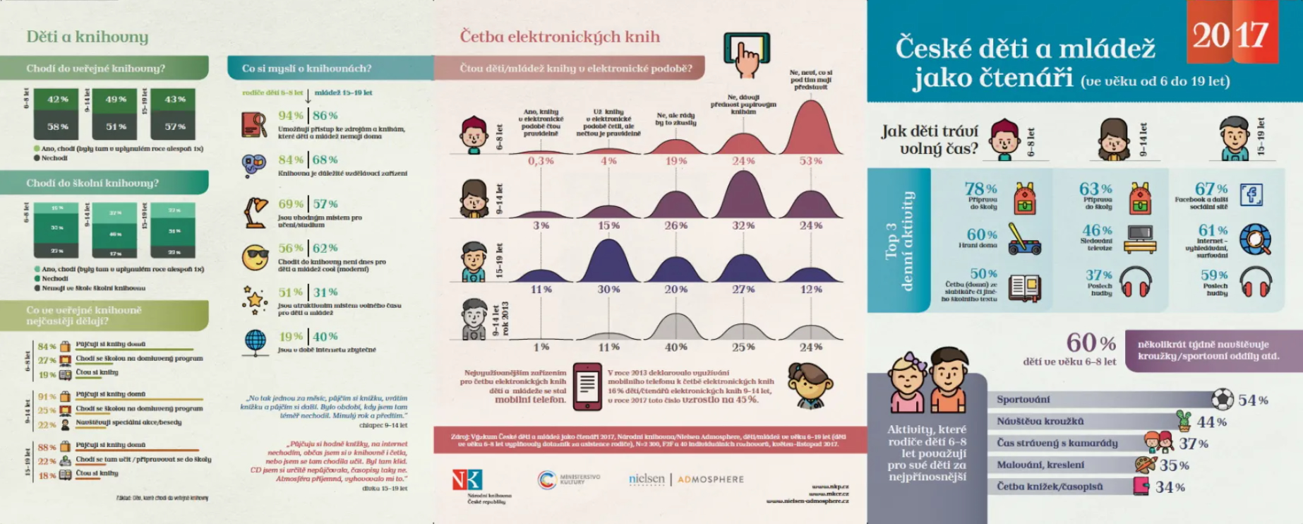 ceske deti jako ctenari2017